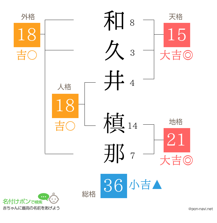 和久井 槙那さんの姓名判断結果