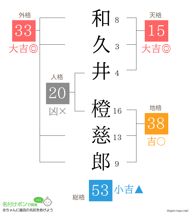 和久井 橙慈郎さんの姓名判断結果