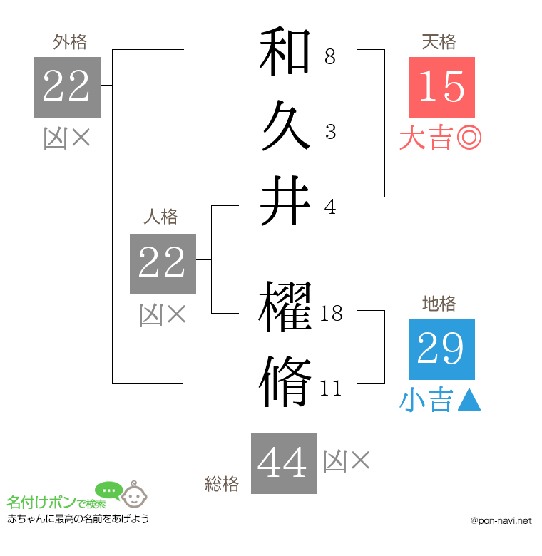 和久井 櫂脩さんの姓名判断結果