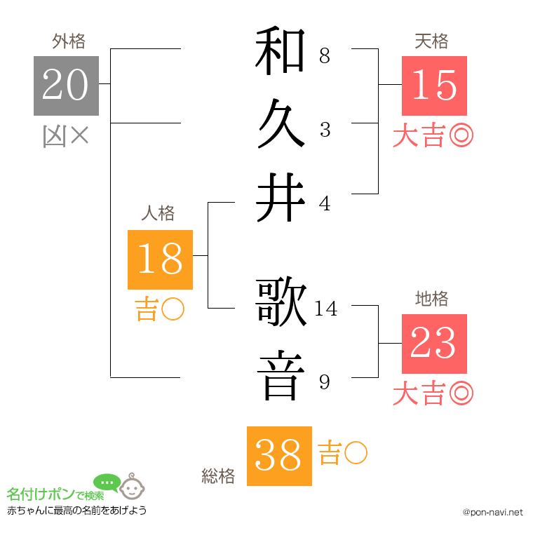 和久井 歌音さんの姓名判断結果