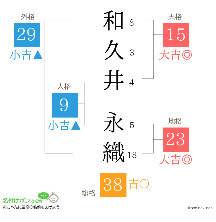 和久井 永織さんの姓名判断結果