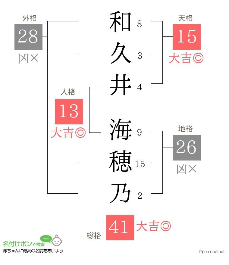 和久井 海穂乃さんの姓名判断結果