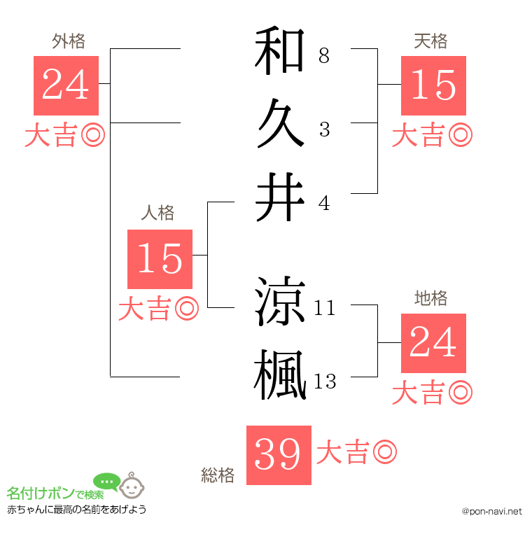 和久井 涼楓さんの姓名判断結果
