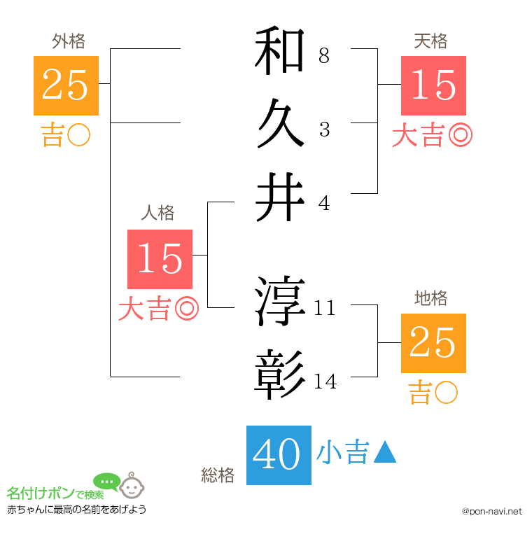 和久井 淳彰さんの姓名判断結果
