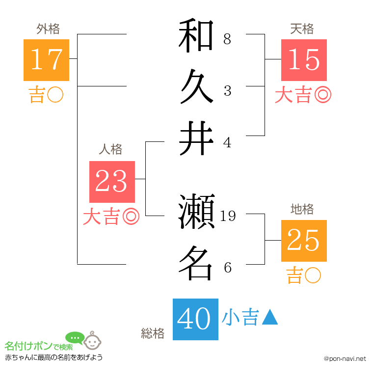 和久井 瀬名さんの姓名判断結果