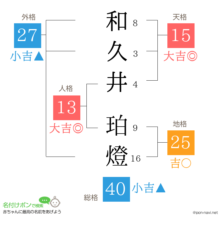 和久井 珀燈さんの姓名判断結果