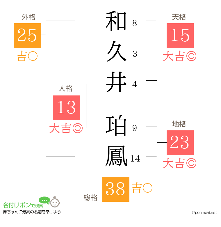 和久井 珀鳳さんの姓名判断結果