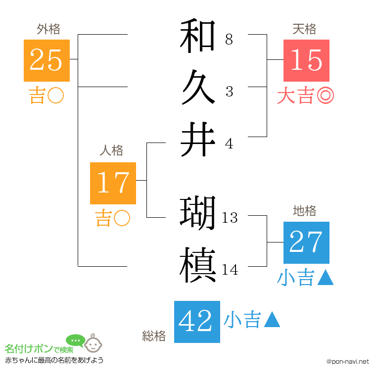 和久井 瑚槙さんの姓名判断結果