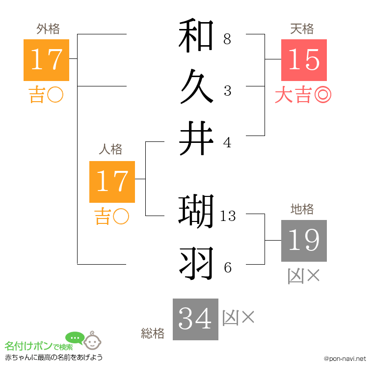 和久井 瑚羽さんの姓名判断結果
