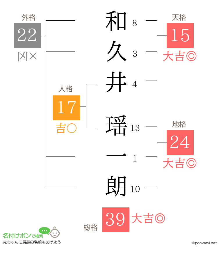 和久井 瑶一朗さんの姓名判断結果