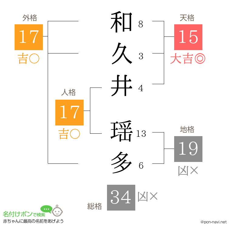 和久井 瑶多さんの姓名判断結果