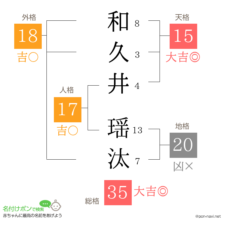 和久井 瑶汰さんの姓名判断結果