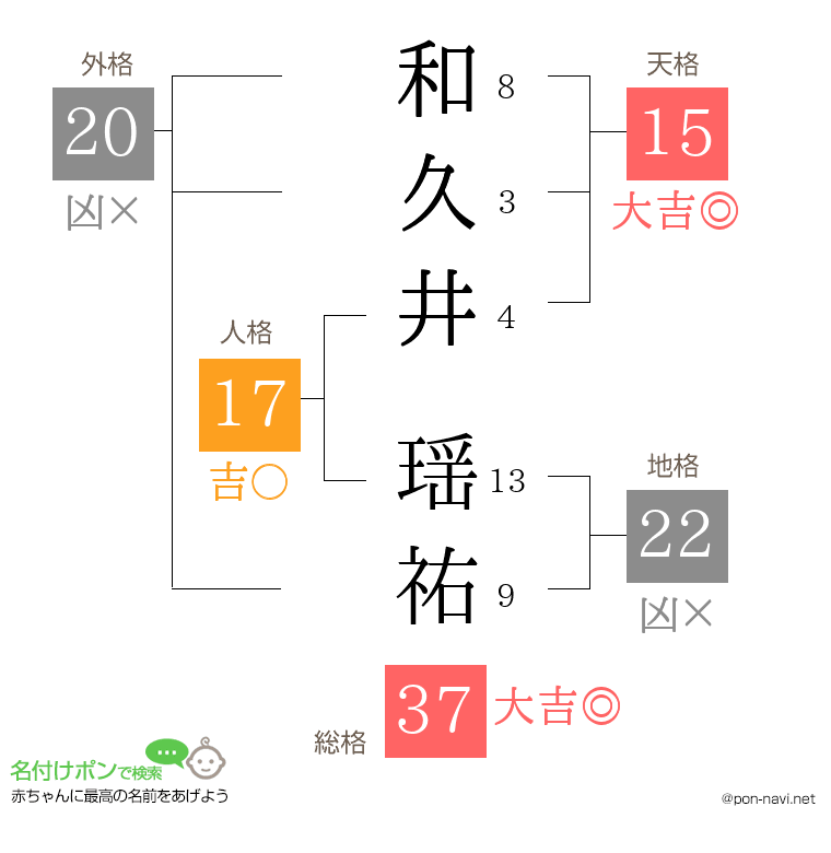 和久井 瑶祐さんの姓名判断結果
