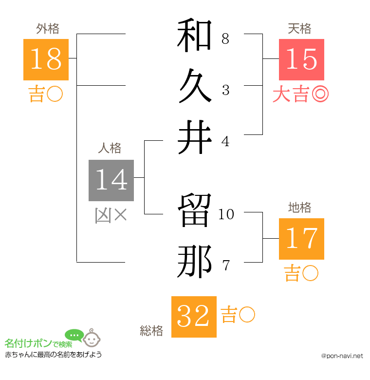 和久井 留那さんの姓名判断結果