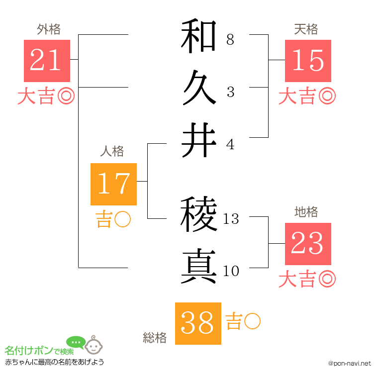 和久井 稜真さんの姓名判断結果