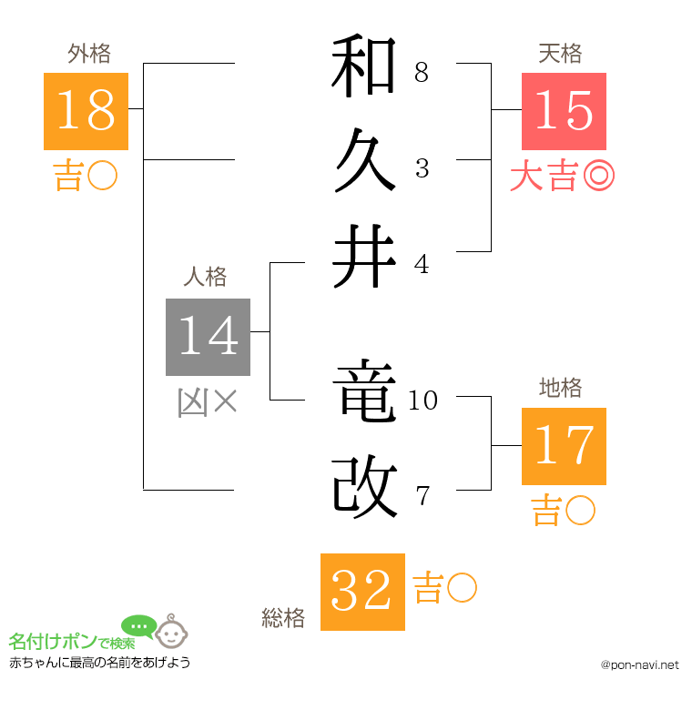 和久井 竜改さんの姓名判断結果