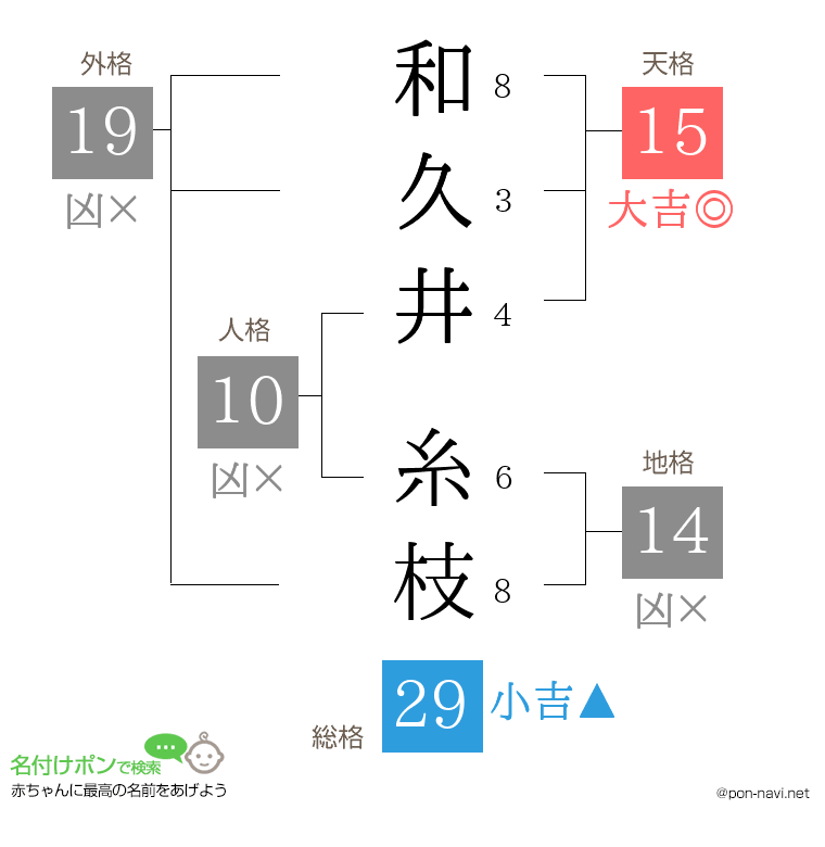 和久井 糸枝さんの姓名判断結果