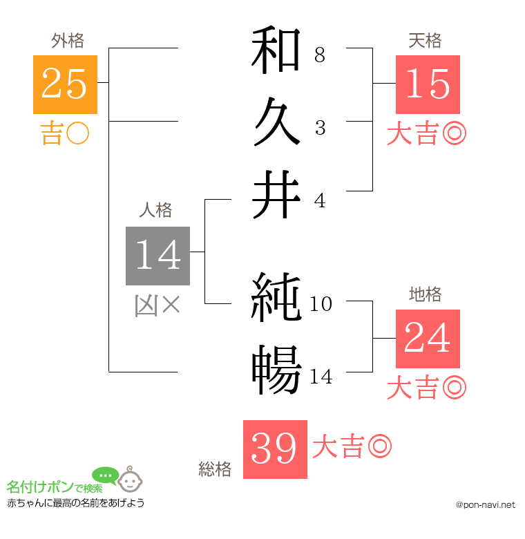 和久井 純暢さんの姓名判断結果