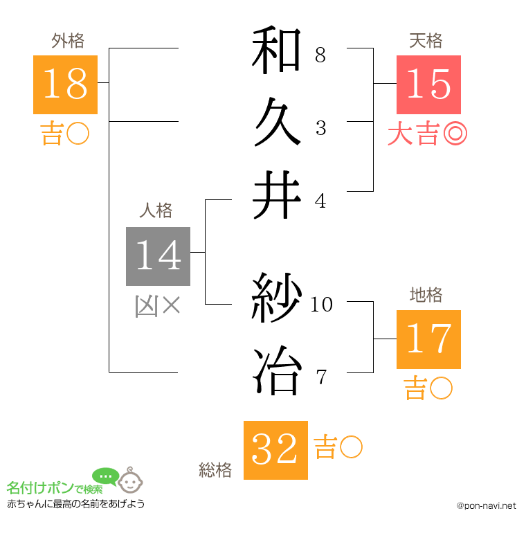 和久井 紗冶さんの姓名判断結果
