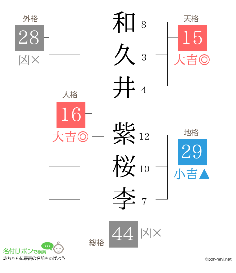 和久井 紫桜李さんの姓名判断結果