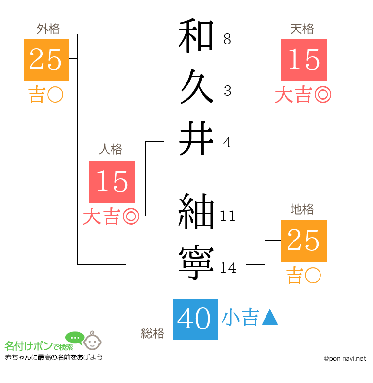和久井 紬寧さんの姓名判断結果