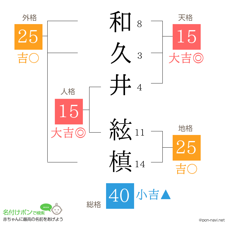 和久井 絃槙さんの姓名判断結果