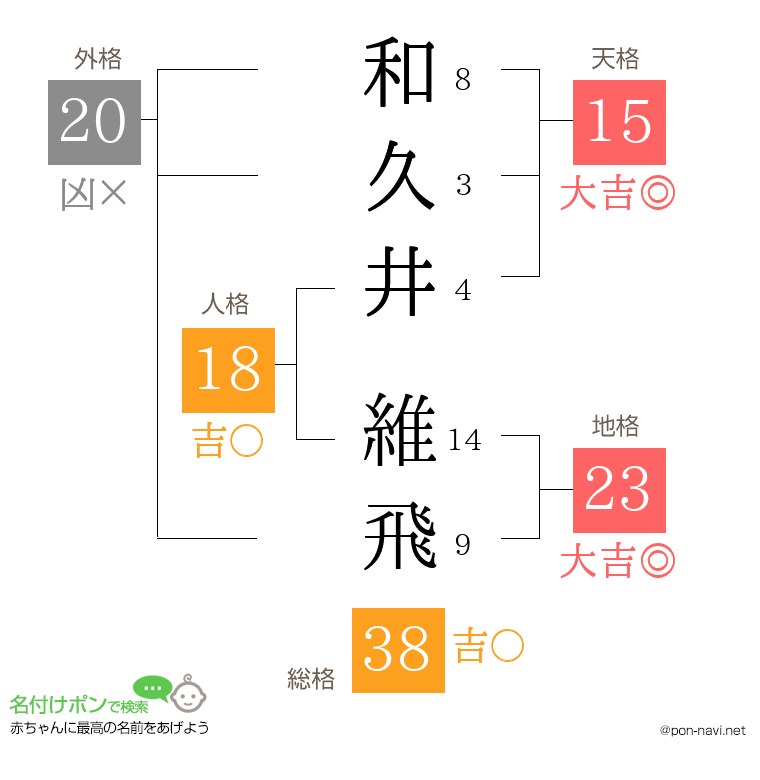 和久井 維飛さんの姓名判断結果