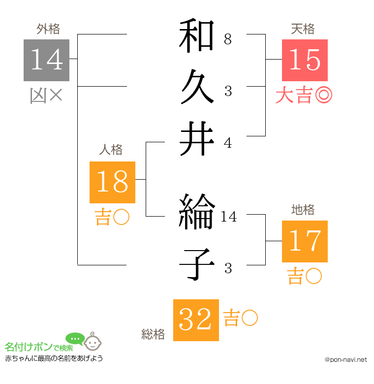 和久井 綸子さんの姓名判断結果