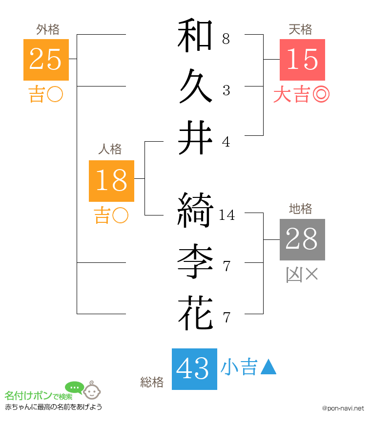 和久井 綺李花さんの姓名判断結果