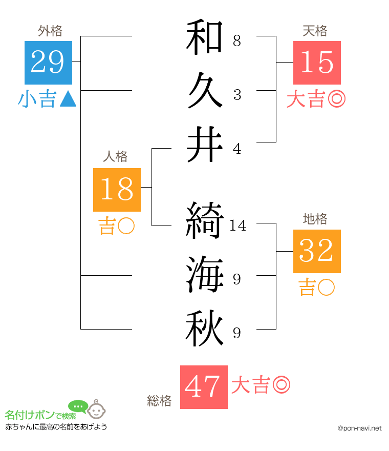 和久井 綺海秋さんの姓名判断結果