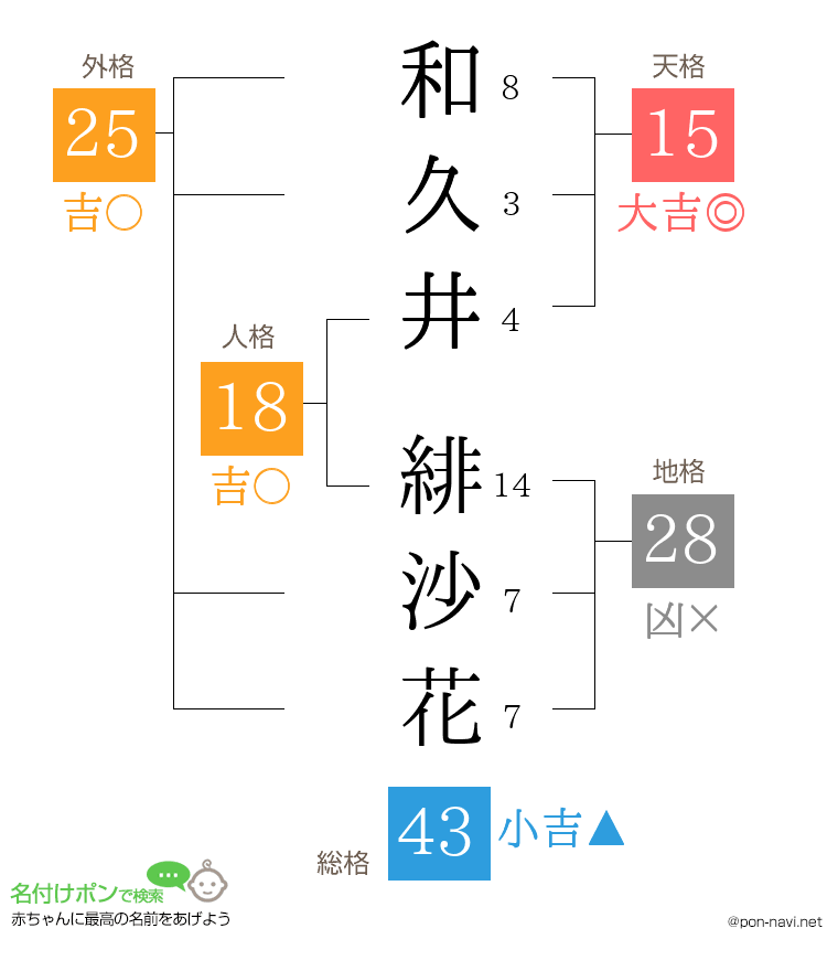 和久井 緋沙花さんの姓名判断結果