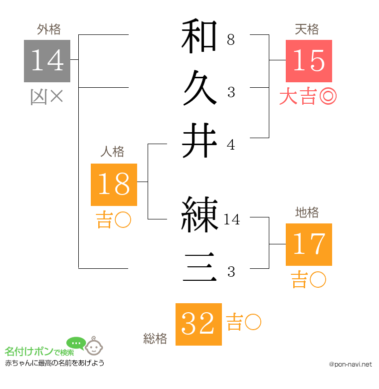 和久井 練三さんの姓名判断結果