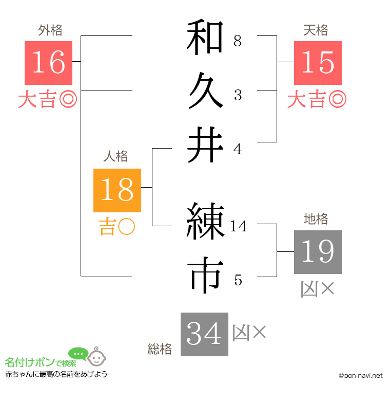 和久井 練市さんの姓名判断結果