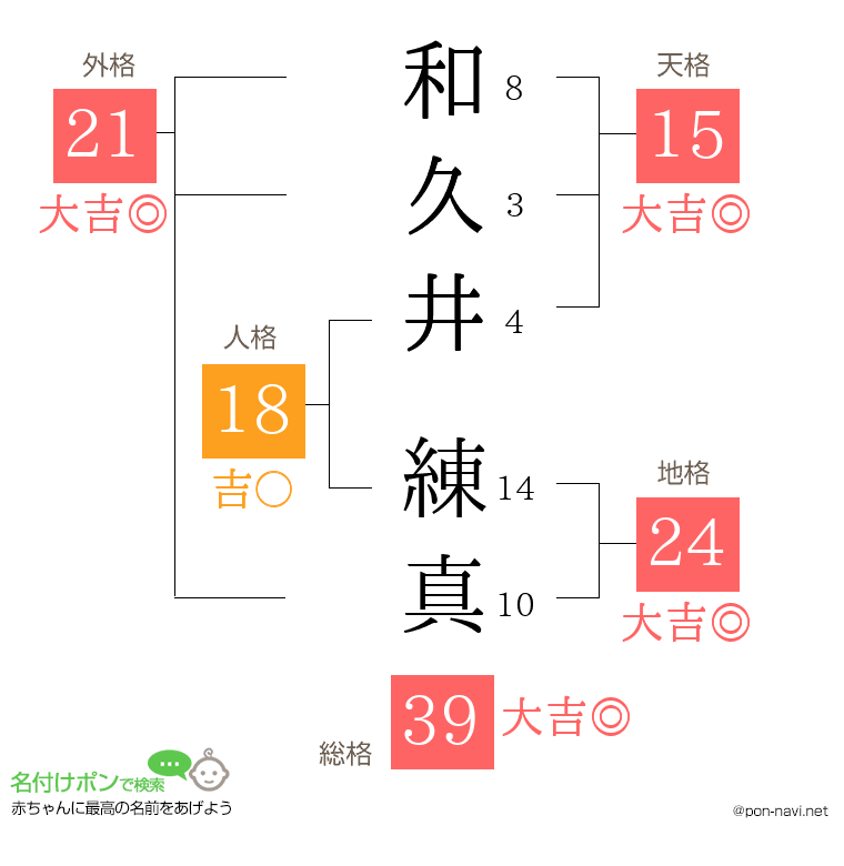 和久井 練真さんの姓名判断結果
