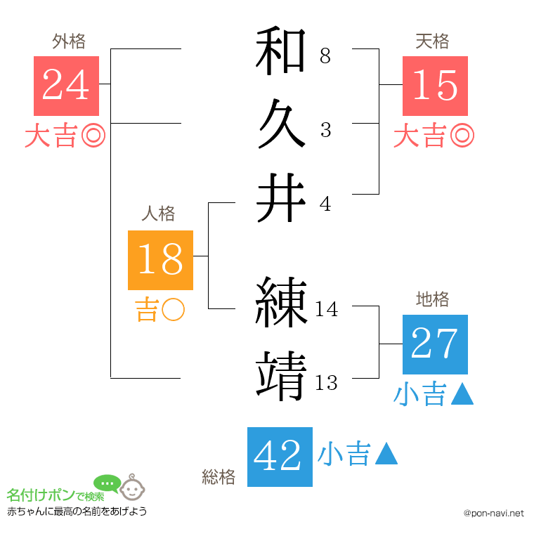 和久井 練靖さんの姓名判断結果