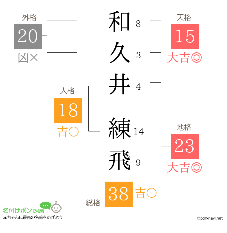 和久井 練飛さんの姓名判断結果