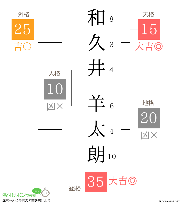 和久井 羊太朗さんの姓名判断結果