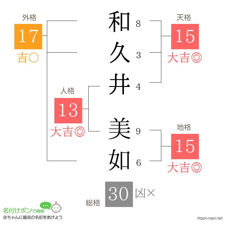 和久井 美如さんの姓名判断結果