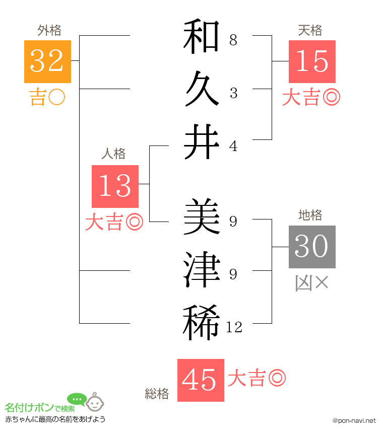 和久井 美津稀さんの姓名判断結果