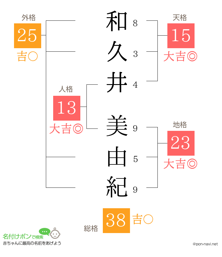 和久井 美由紀さんの姓名判断結果