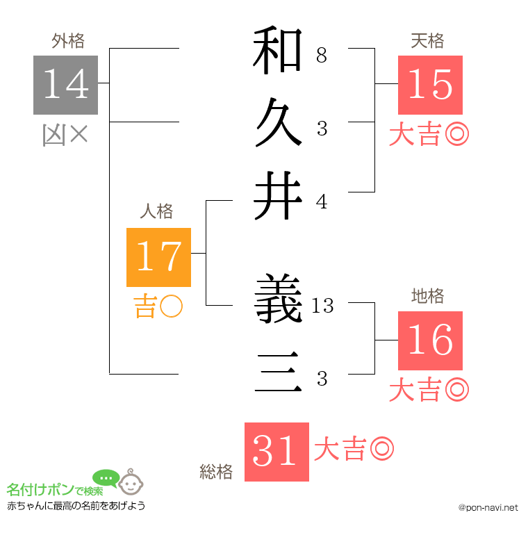 和久井 義三さんの姓名判断結果