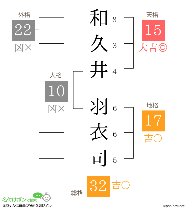 和久井 羽衣司さんの姓名判断結果