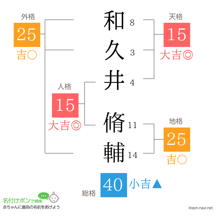和久井 脩輔さんの姓名判断結果