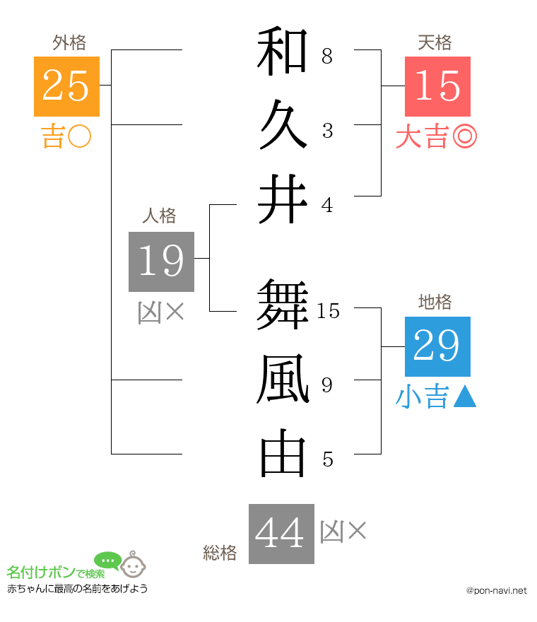和久井 舞風由さんの姓名判断結果