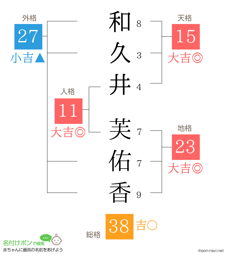 和久井 芙佑香さんの姓名判断結果