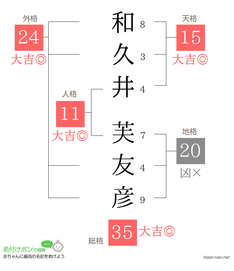 和久井 芙友彦さんの姓名判断結果