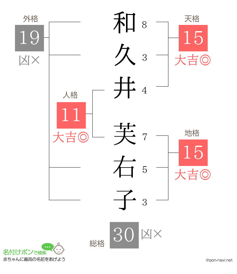 和久井 芙右子さんの姓名判断結果
