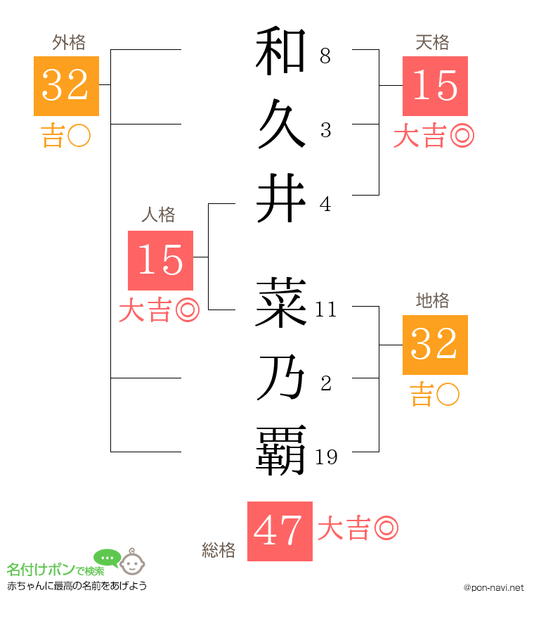 和久井 菜乃覇さんの姓名判断結果