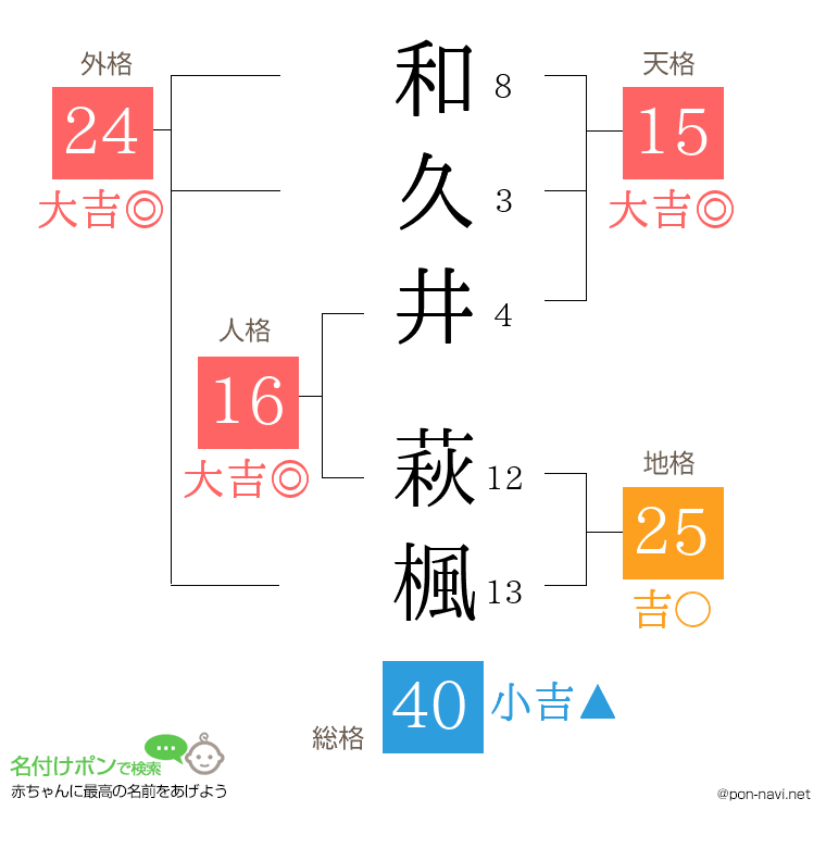 和久井 萩楓さんの姓名判断結果