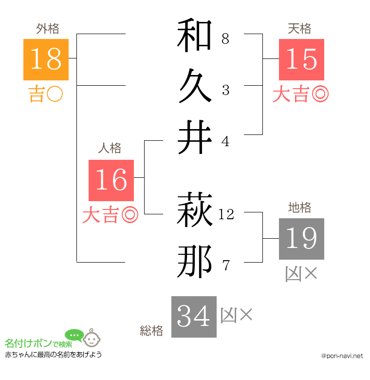 和久井 萩那さんの姓名判断結果
